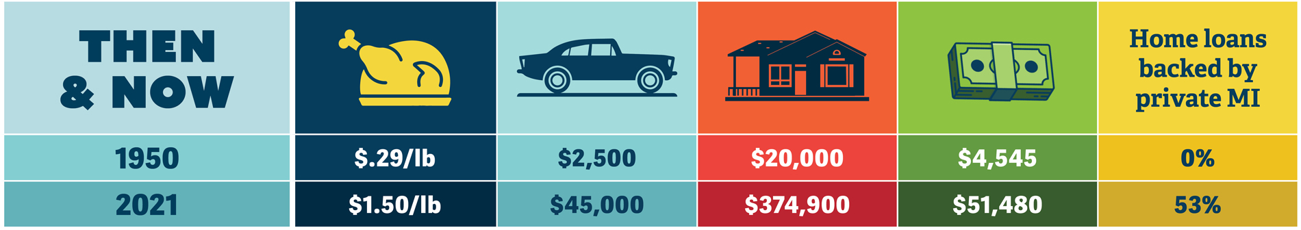 illustration of turkey, car, house, cash, and home loans with increasing costs over time