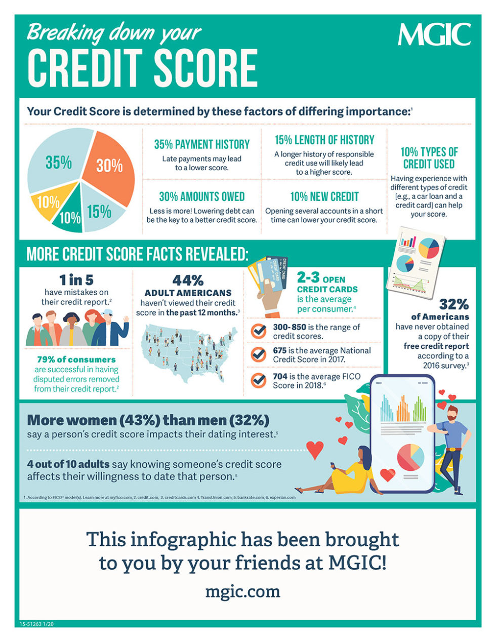 Breaking Down your Credit Score Infographic