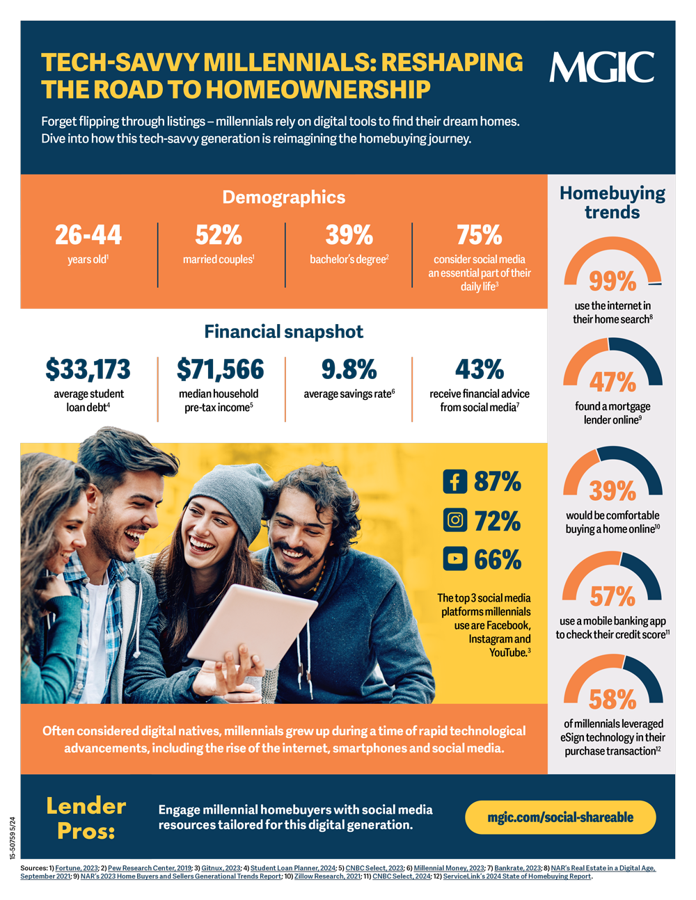 The Millennial Generation | Infographic