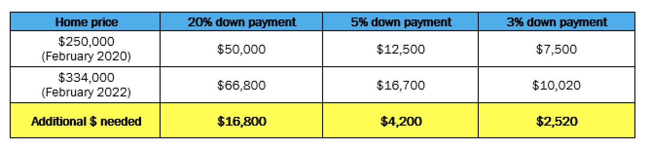 Home price down payment impact