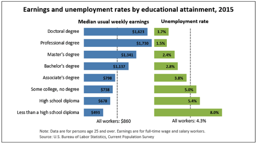 Earning and unemployment rates by educational attainment in 2015 chart
